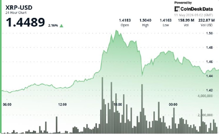 XRP spikes 2.5%, beating bitcoin and ether, in breakout above $1.45 image 1