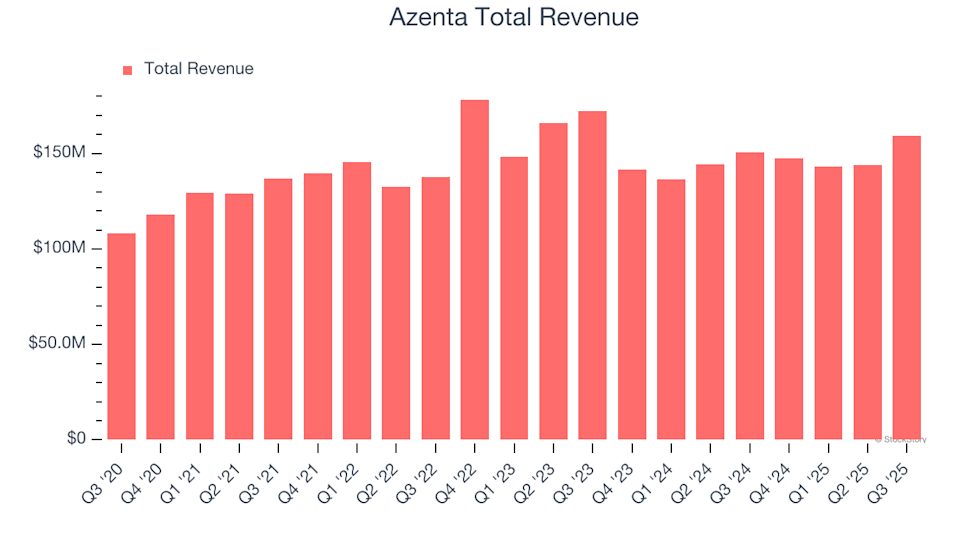 Azenta (AZTA) Set to Announce Earnings Tomorrow: What You Should Know image