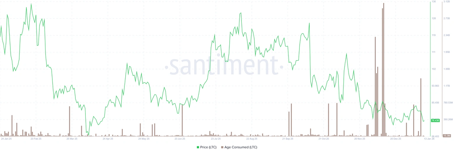 Litecoin slips below $76, lags broader crypto market amid bearish signals