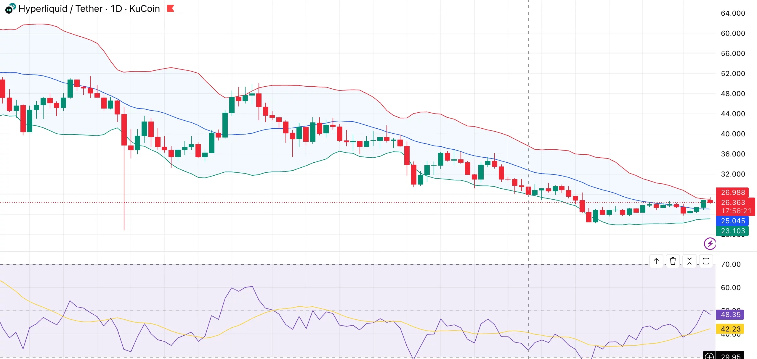Hyperliquid price remains in a bearish channel ahead of massive $328M token unlock