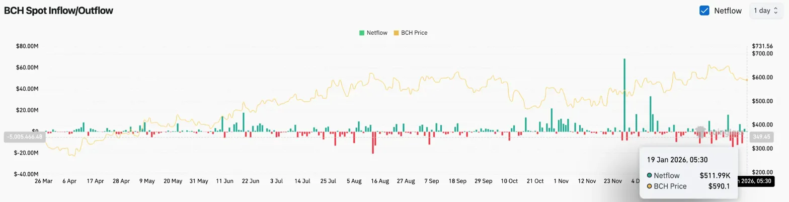 Prediksyon ng Presyo ng Bitcoin Cash: Patuloy ang Ascending Channel Habang Sinusubukan ng BCH ang 50 EMA Suporta