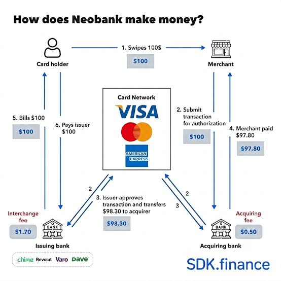新金融基建还是伪缝合平台：Web3 Neobank 正在做什么 image 3