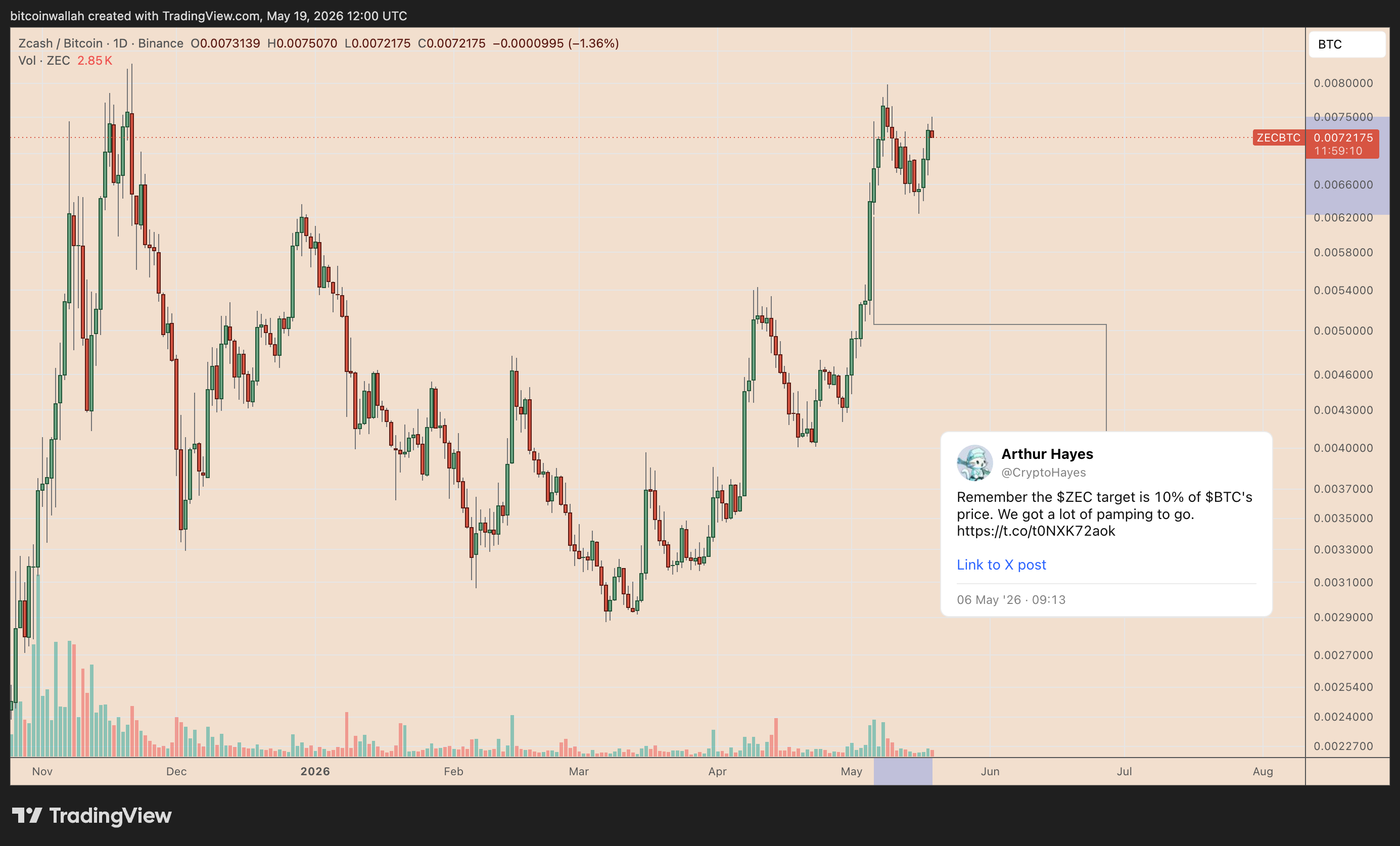 Zcash is 'running its own bull market' as ZEC price paints 88% rally setup image 3
