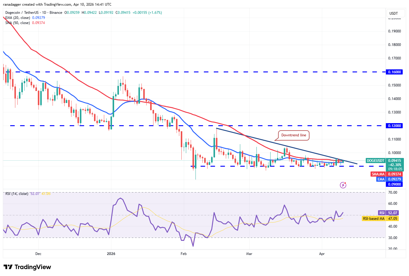 Price predictions 4/10: BTC, ETH, XRP, BNB, SOL, DOGE, HYPE, ADA, BCH, LINK image 6