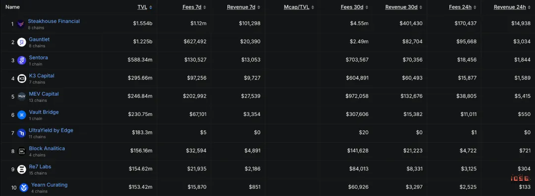 IOSG：CeDeFi 的 Curator 新范式  image 3