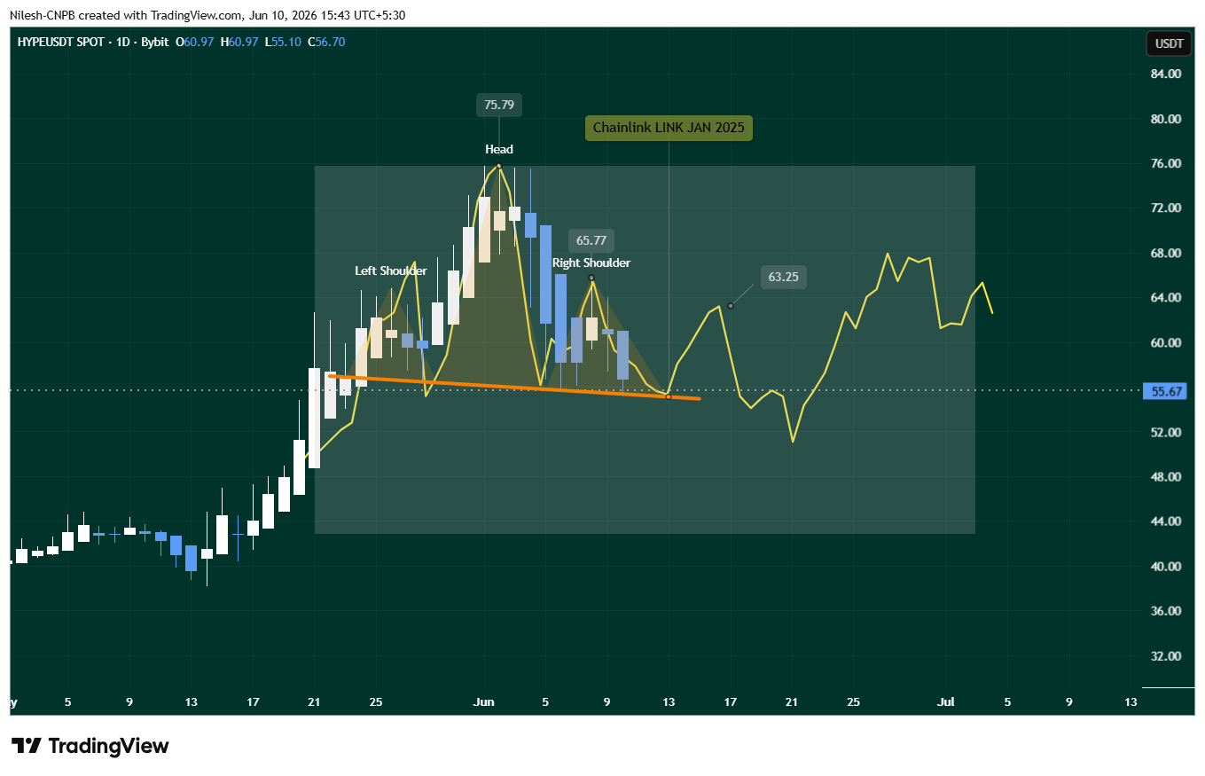 HYPE Forms Bearish Head and Shoulders — 45% Drop Incoming or Fractal Rebound Ahead? image 1