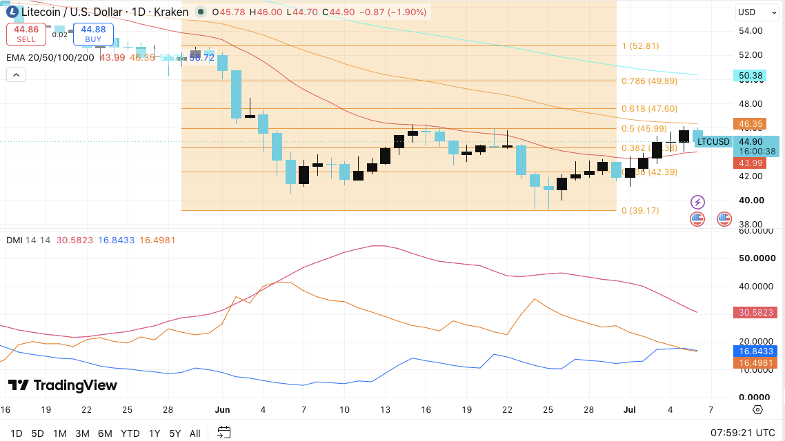 Litecoin Price Prediction for July 7, 2026: Can Bulls Reclaim $50 After Recovery? image 0