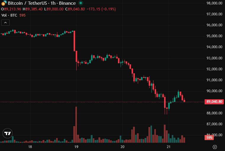 BTC Hits $88K as Macro Forces Keep Pulling the Strings