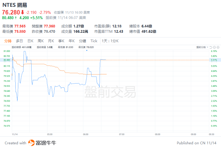 游戏业务承压！网易Q3营收、净利双双萎缩，端游强劲增长  image 3
