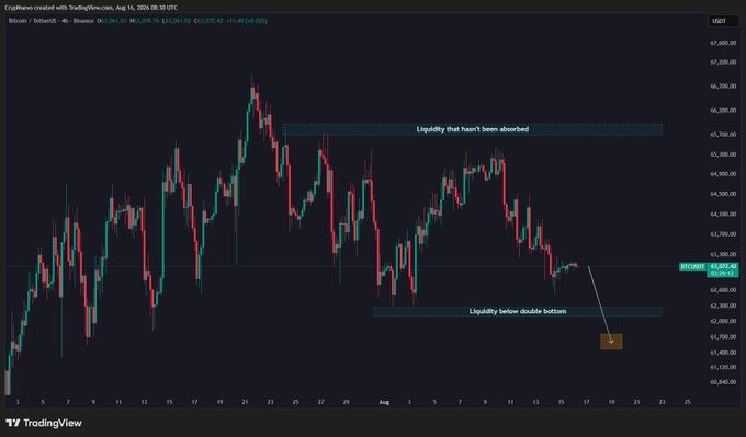 تزايد التحذيرات بشأن سعر البيتكوين مع فشل محاولة استعادة مستوى 64 ألف دولار، واقتراب السعر من 61.6 ألف دولار