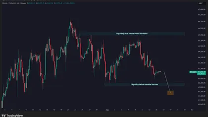 تزايد التحذيرات بشأن سعر البيتكوين مع فشل محاولة استعادة مستوى 64 ألف دولار، واقتراب السعر من 61.6 ألف دولار