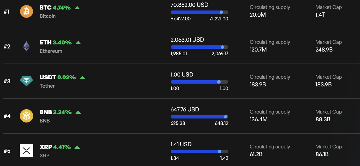 Crypto market adds $140 billion in hours; Here's why image 3