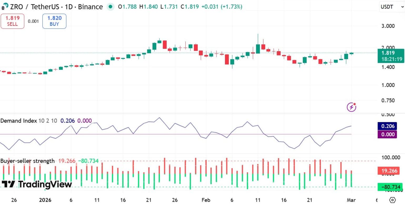 LayerZero (ZRO) phát tín hiệu tạo đáy, mở ra kỳ vọng nhịp tăng mới image 0