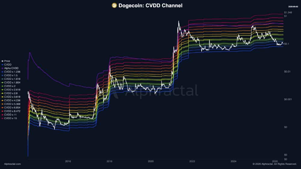 Dogecoin – DOGE drops 5.5%, but THIS historic signal hints at rebound image 2