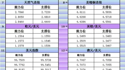 8月10日美市更新支撑阻力：18品种支撑阻力(金银铂钯原油天然气铜及十大货币对)
