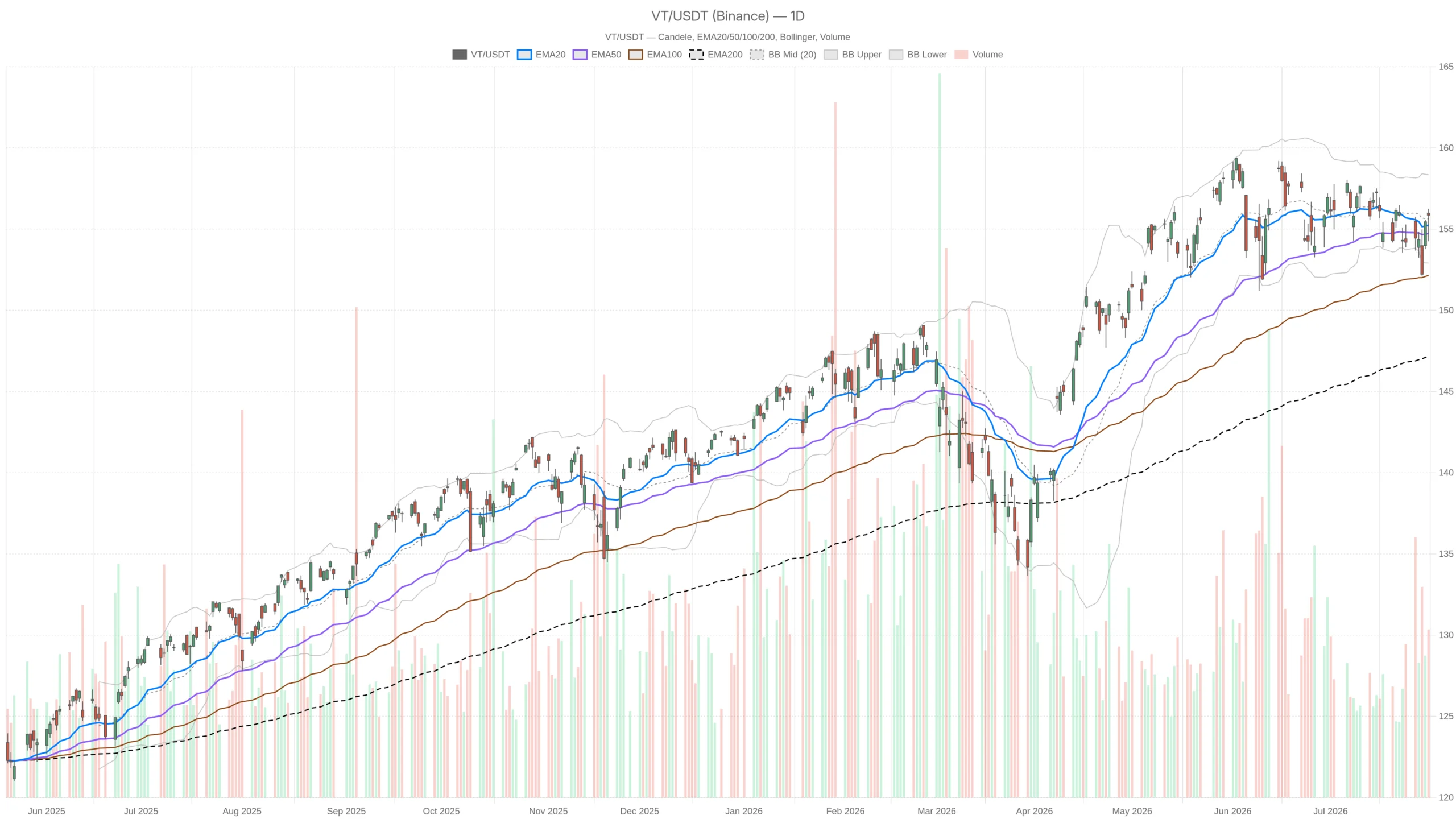 Vanguard Total World Stock Index Stock Tests $156.66 Resistance as Momentum Fades