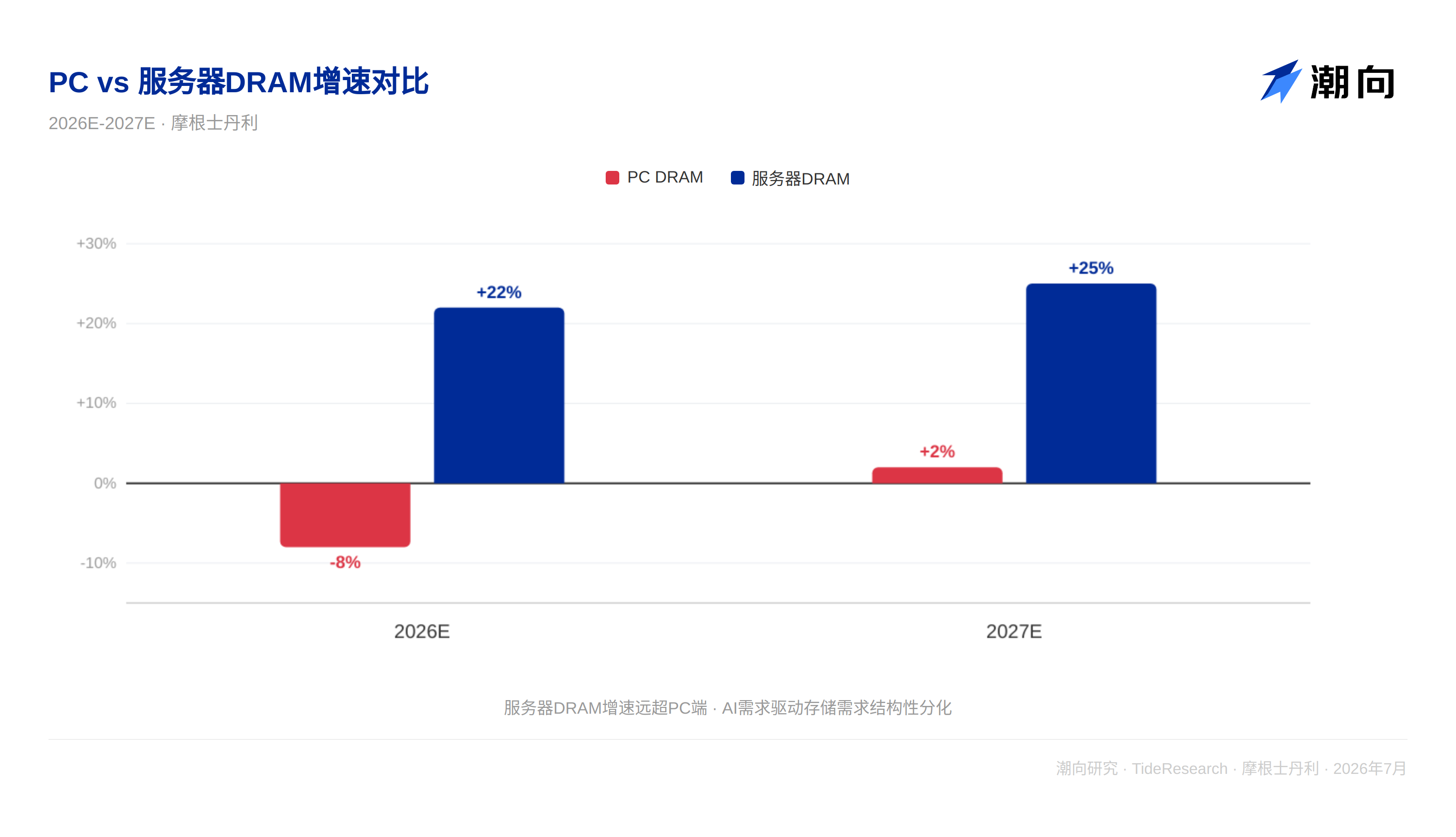 摩根大通研报解读:AI 推理撑住了服务器,PC 还在为涨价买单 image 0