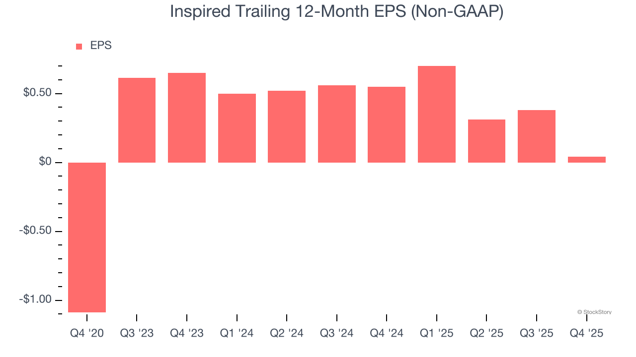 Inspired (NASDAQ:INSE) Reports Sales Below Analyst Estimates In Q4 CY2025 Earnings image 5