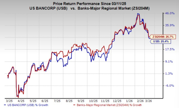 U.S. Bancorp Expands Wealth Offerings: Will it Drive Fee Income Growth?