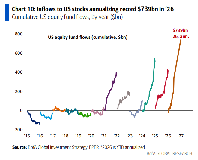 Sobrang bullish = Senyales ng bentahan: Umakyat sa 9.2 ang Bear/Bull Indicator ng Bank of America image 4