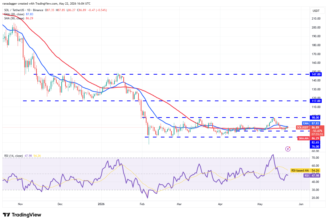 Price predictions 5/22: BTC, ETH, BNB, XRP, SOL, DOGE, HYPE, ADA, ZEC, BCH image 5
