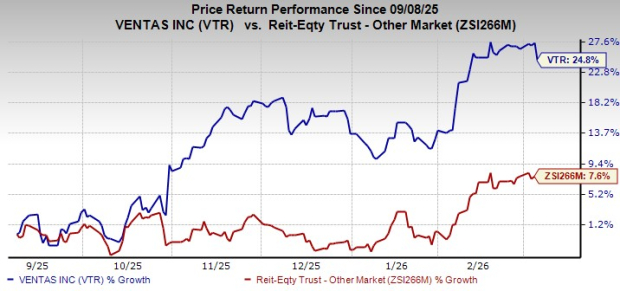 Ventas Stock Rallies 24.8% in Six Months: Will the Momentum Last?