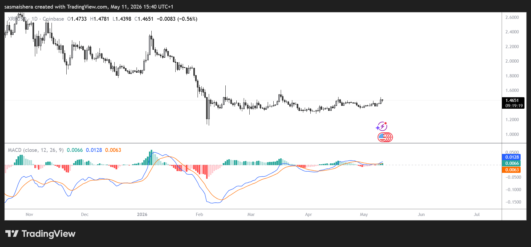 XRP price slips below $1.50 as Middle East tensions shake crypto sentiment