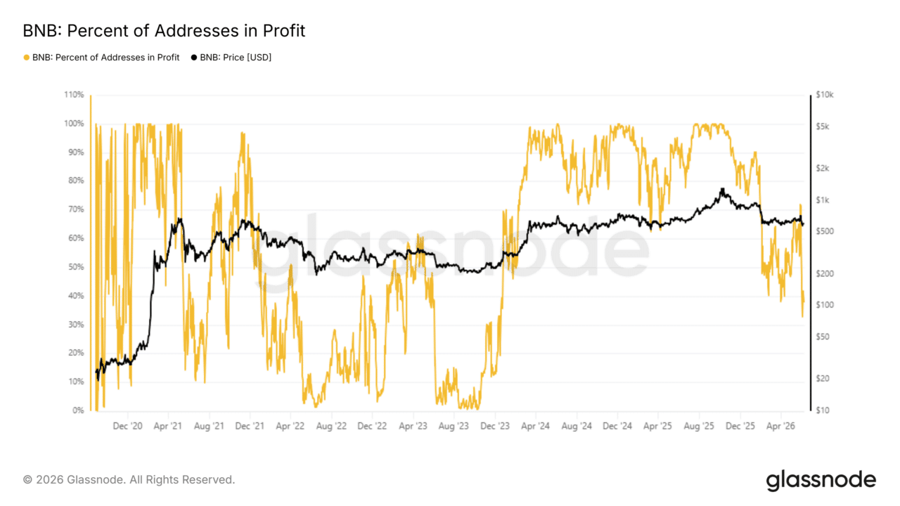 BNB: Why a breakdown below THIS 4-month range could be crucial image 4