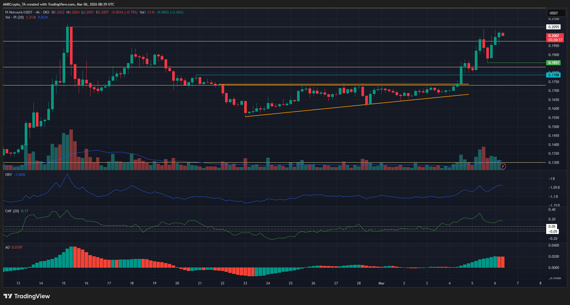 Pi Network 4-hour Chart