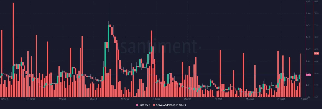 ICP Price Faces Key $2.48 Test as UNDP-DFINITY Partnership Drives Network Activity image 2
