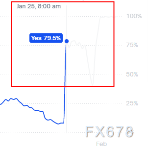 超预期演绎 黄金暴跌元凶 不是CME也不是沃什 image 3