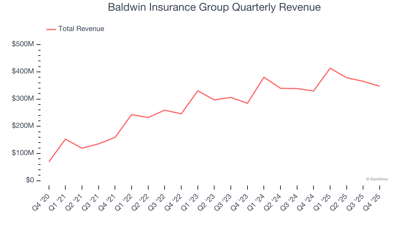 Baldwin Insurance Group (NASDAQ:BWIN) Reports Sales Below Analyst Estimates In Q4 CY2025 Earnings image 1