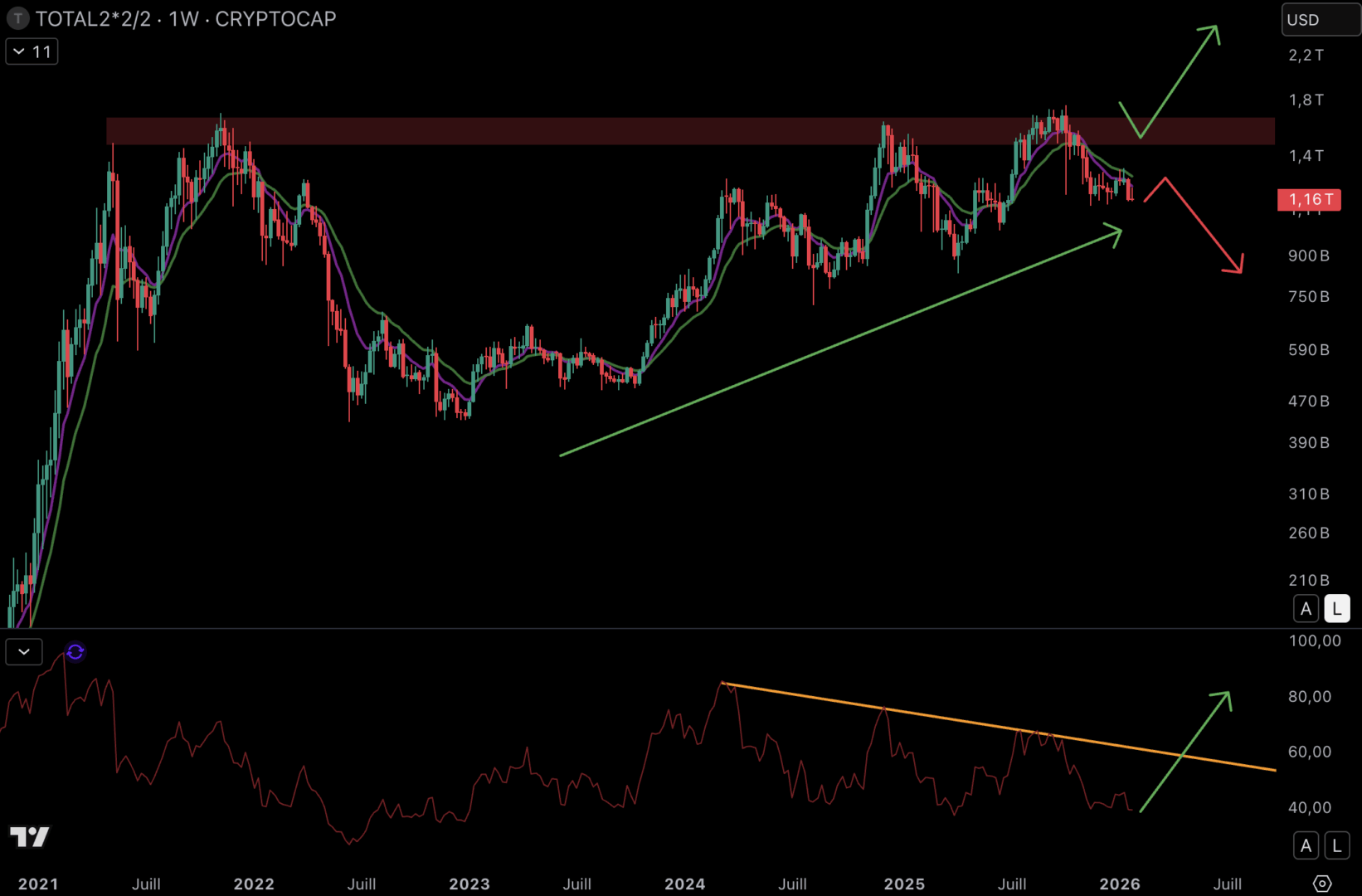 Une altcoin season est-elle encore envisageable pour les cryptos ? image 5