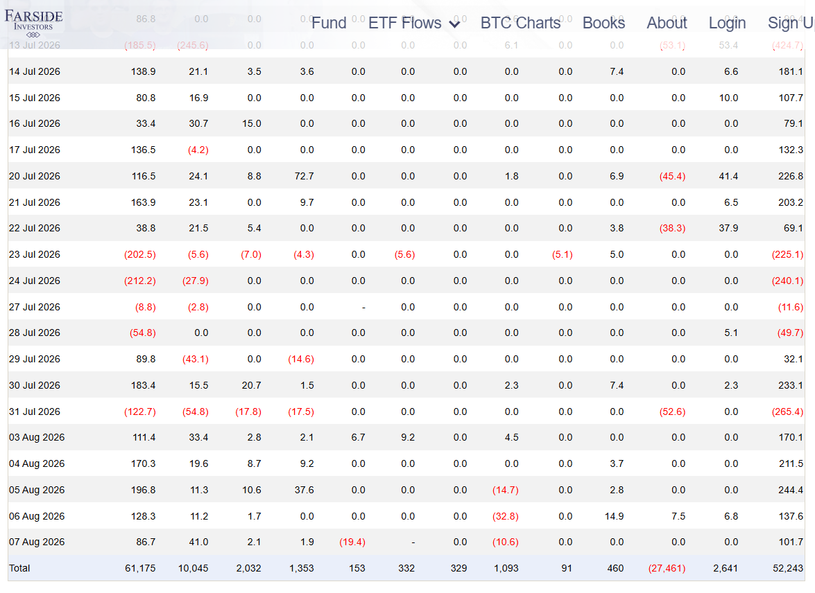 江枫资本：8月10日BTC/ETH行情日报丨ETF连续5日流入8.65亿美元，底部信号出现了吗？ image 0