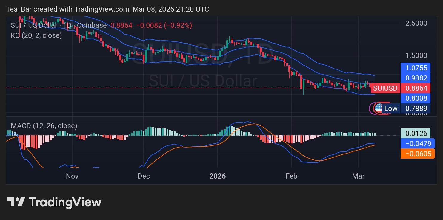 Sui (SUI) Price Analysis: The Battle Between ETFs and Supply Pressure