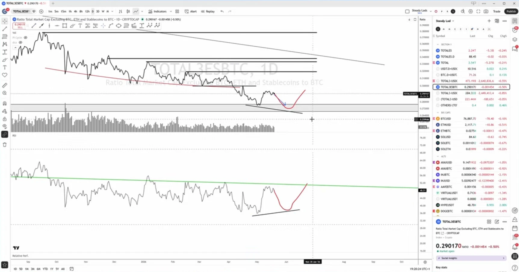 Rebond imminent sur le Bitcoin et le marché crypto ? Steady Lads image 3