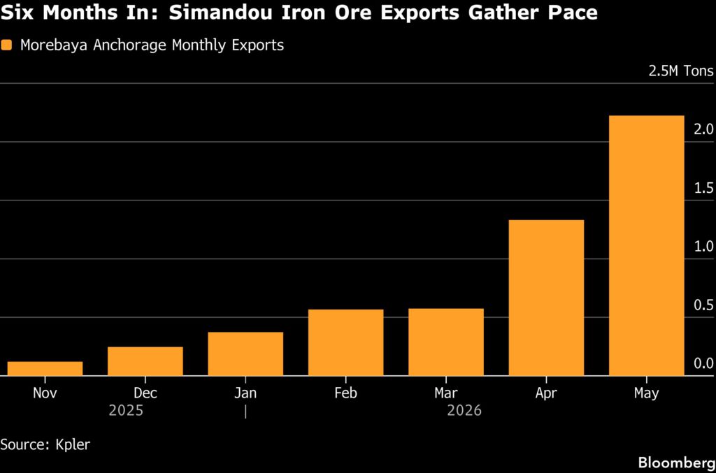 Guinea’s Simandou iron exports surge six months after first ore