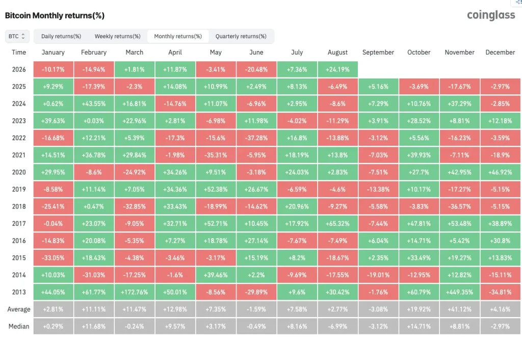 Bitcoin Holds $78K After 24% August Rally: Is a September Correction Coming? image 1
