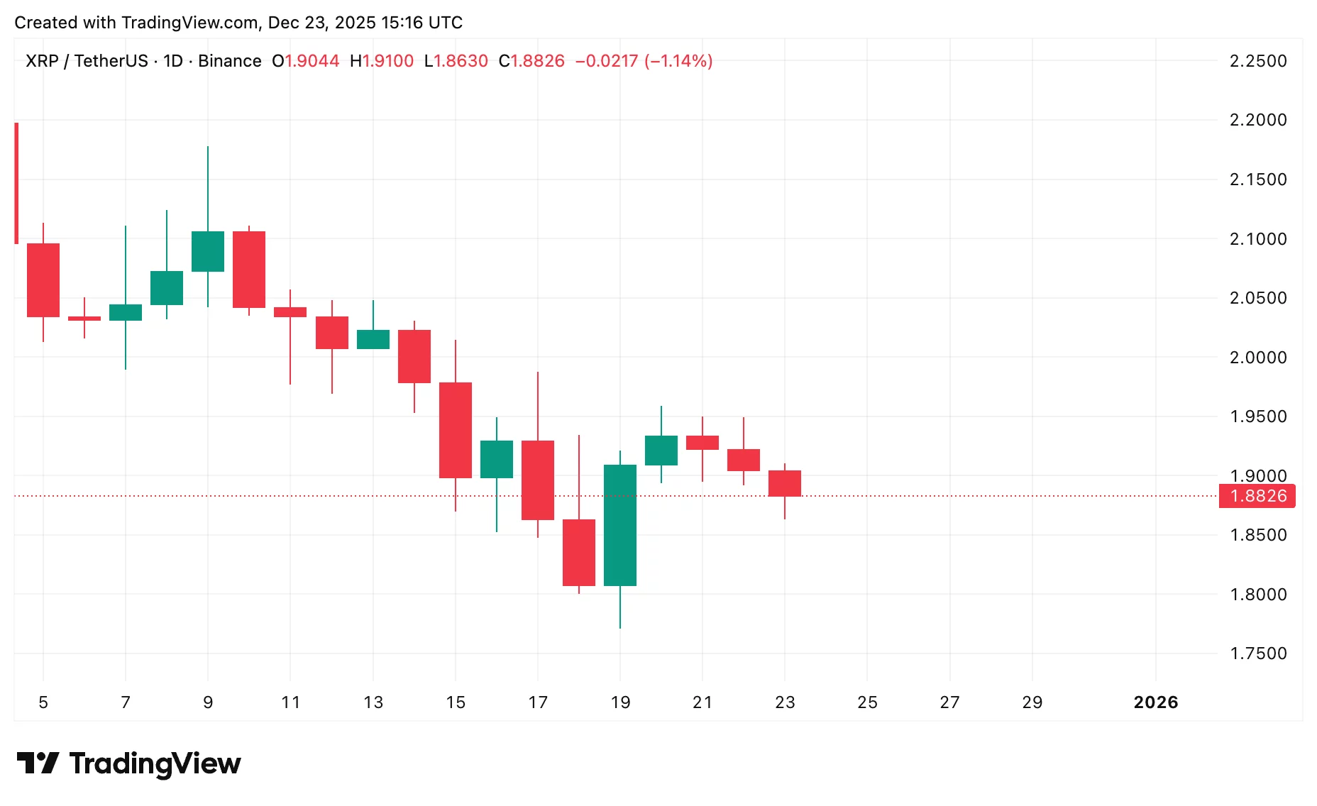  XRP price prediction: Will Ripple rally during the Christmas market? 