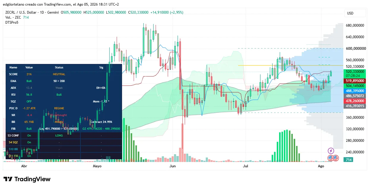 Bitcoin Tests Market’s Patience as Zcash Gives Holders Hope: Analysis