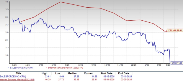 Salesforce Forward P/E Ratio
