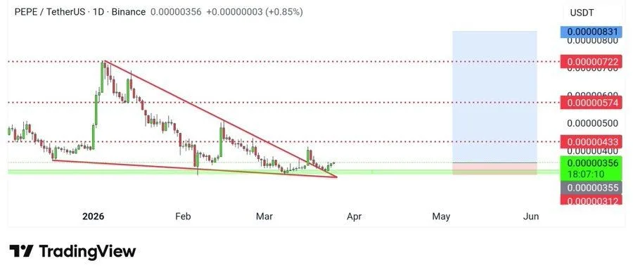 PEPE Price Jumps Over 4% as Bulls Signal Breakout Rally image 2