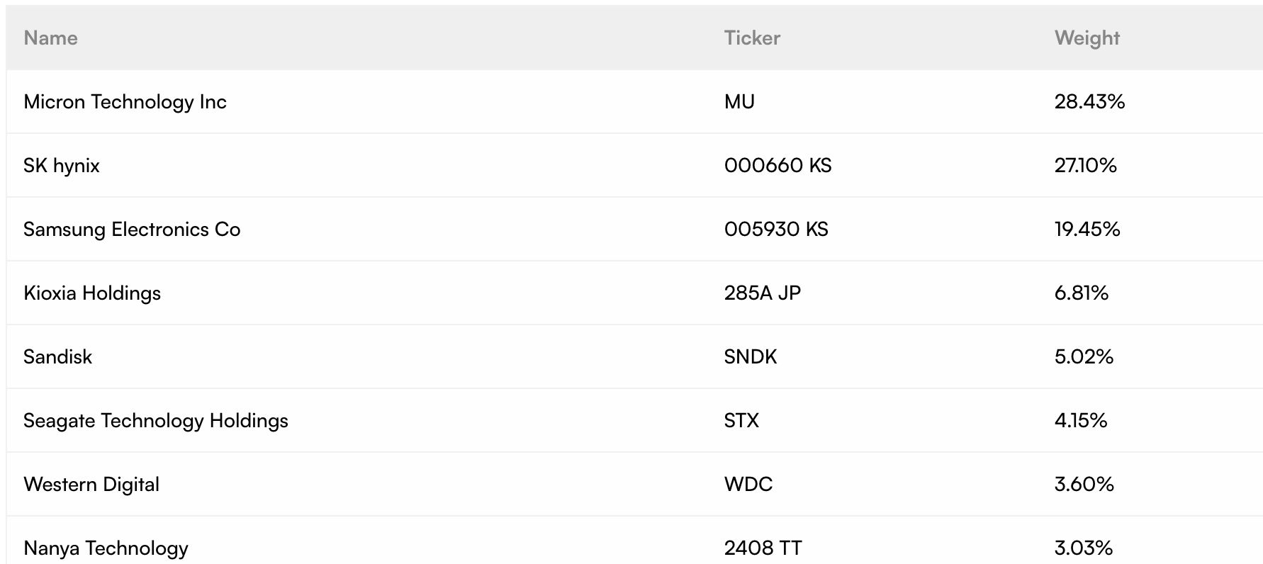  DRAM-Aktien und verwaltete Vermögen steigen rasant: Ist es an der Zeit, diesen ETF mit Sandisk, Micron und SK Hynix zu kaufen? 