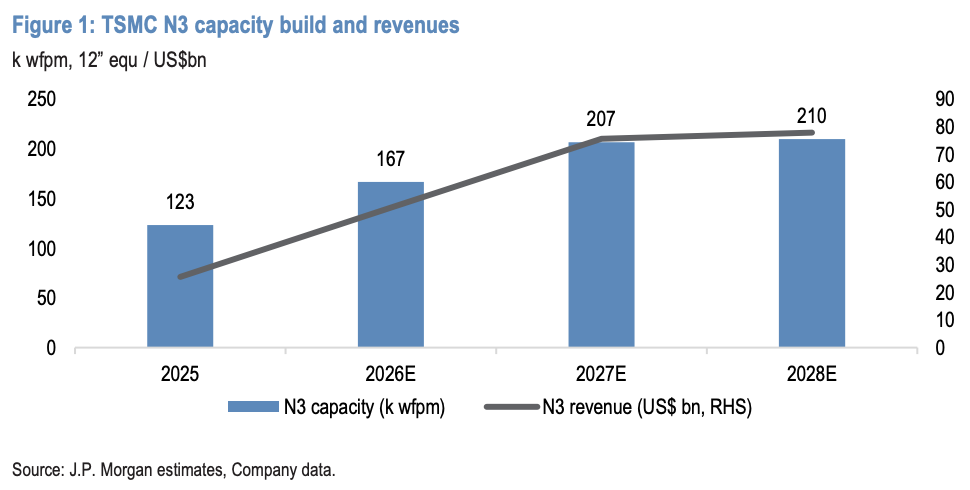 Avant la publication des résultats financiers de TSMC, JPMorgan lance un appel à l'achat : la pénurie des procédés avancés de l'entreprise devrait durer jusqu'en 2027 image 0