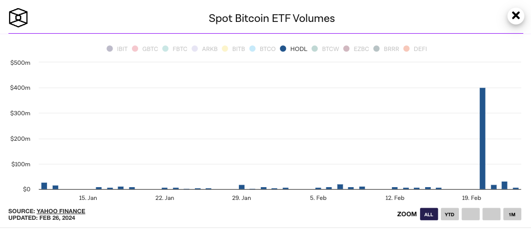 Spot bitcoin ETF volume spike may be due to high-frequency trading, CoinShares says