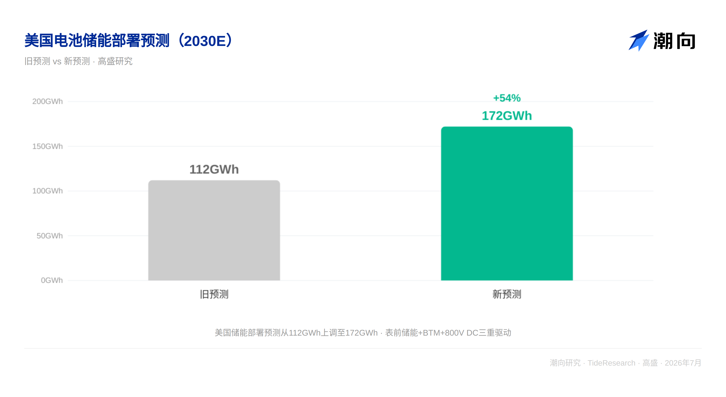 高盛研报解读:电网扩容要等八年,数据中心等不起,储能开始接单 image 0