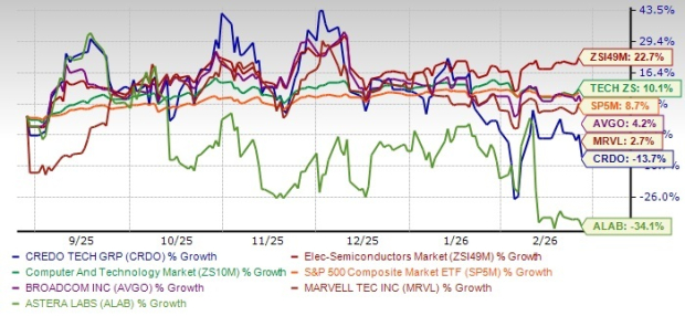 Credo Technology Announces Third Quarter Results: Strategies for Trading the Shares