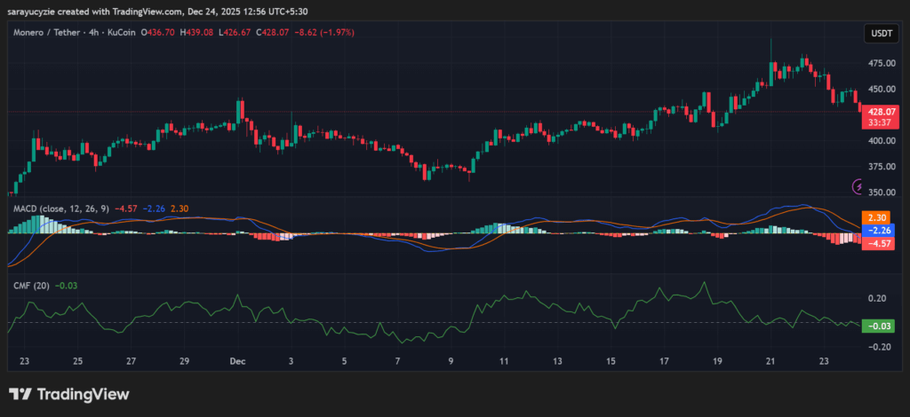  Bears vs. Bulls: Will the Bears Push Monero (XMR) Lower, or Is a Reversal Incoming?