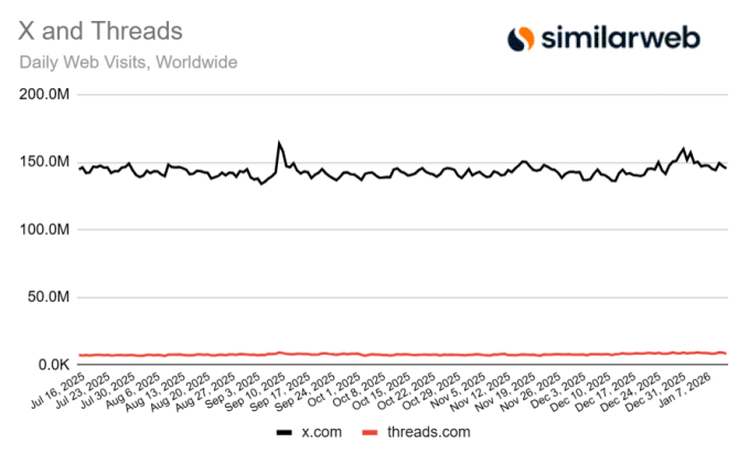 Threads vs X Web Usage Chart