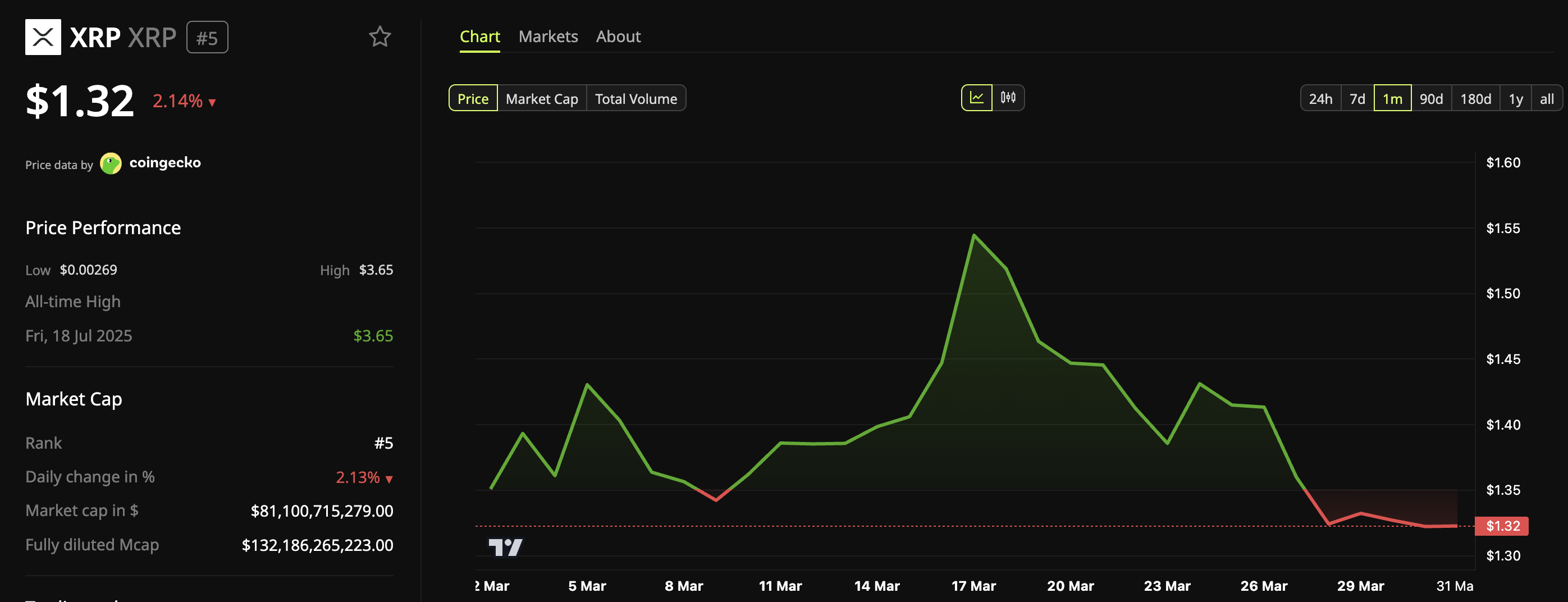 XRP Sees Sharp Drop Amid Market Volatility But Demand May Be Rising